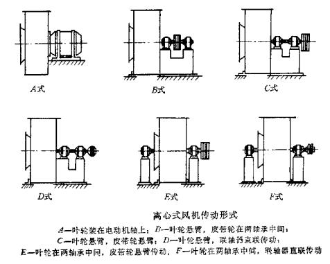 離心風(fēng)機(jī)傳動方式圖解