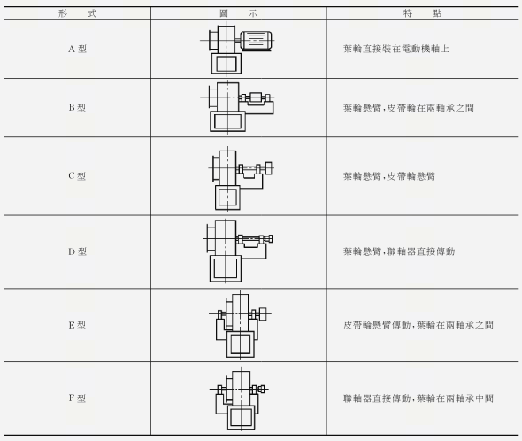 風機傳動方式