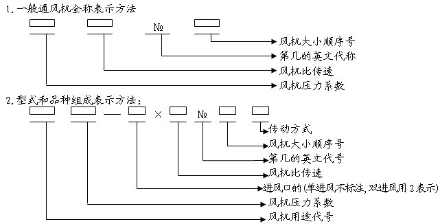 風機型號含義分析