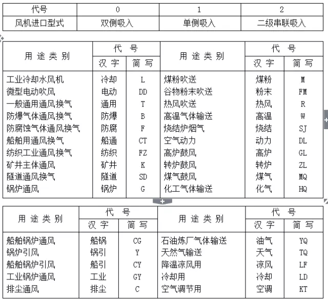 風(fēng)機(jī)型號(hào)分類圖