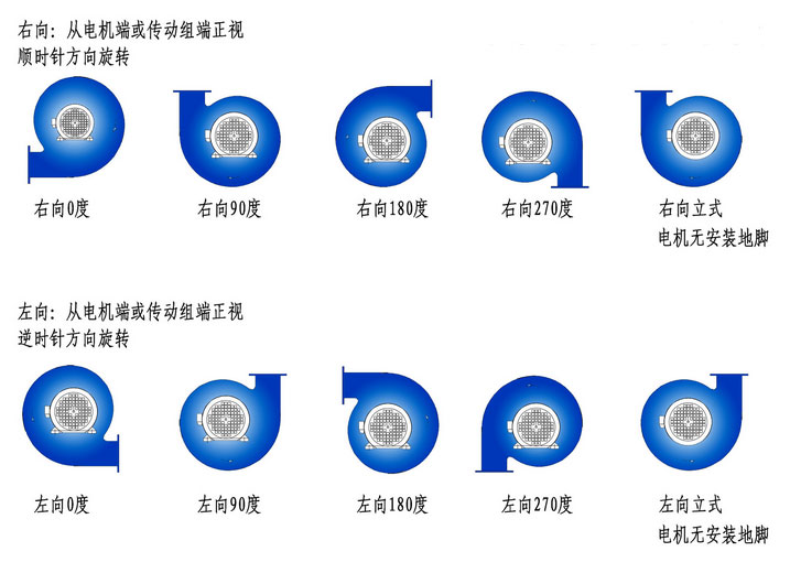 風(fēng)機(jī)旋向角度圖解